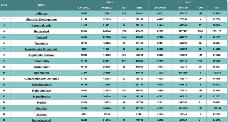 New Ration Card Telangana List 2025