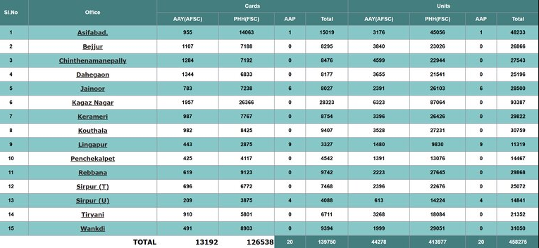 New Ration Card Telangana List 2025